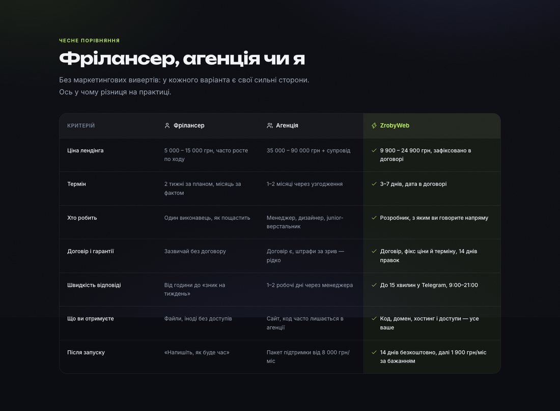 Сравнение: фрилансер, агентство или частный разработчик сайта