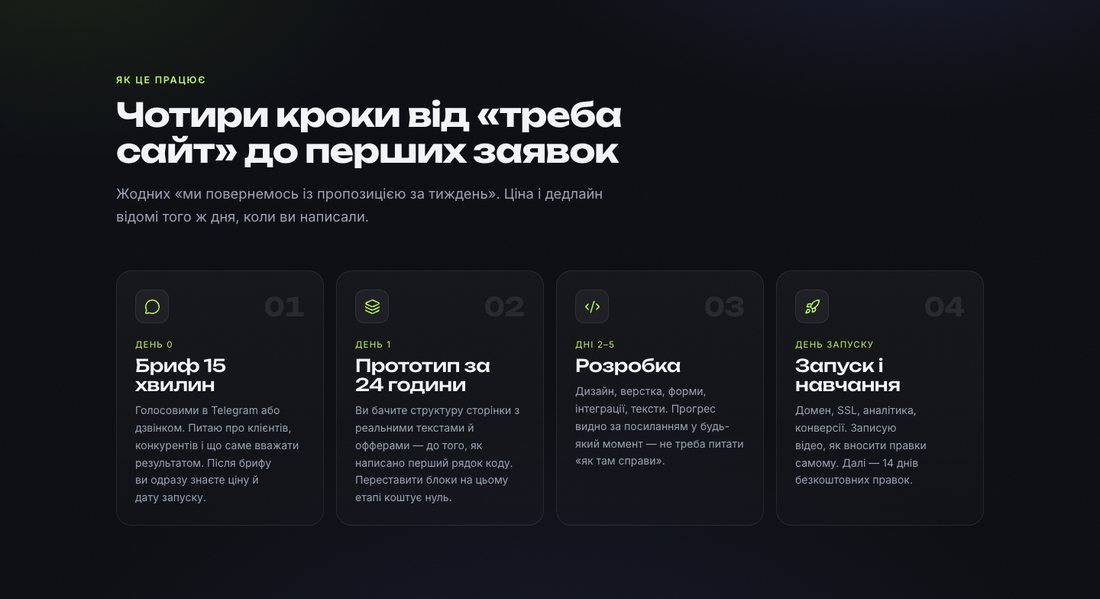 Этапы разработки сайта от брифа до запуска